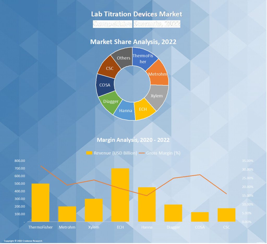 Lab Titration Devices Market