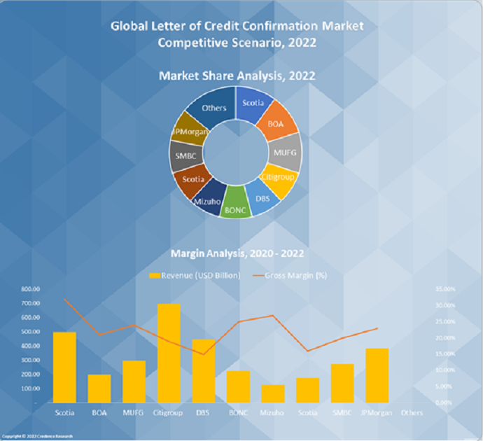 Letter of Credit Confirmation Market