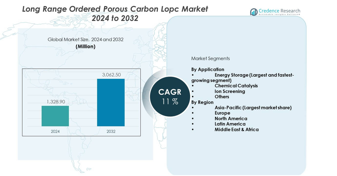 Long Range Ordered Porous Carbon Lopc Market size