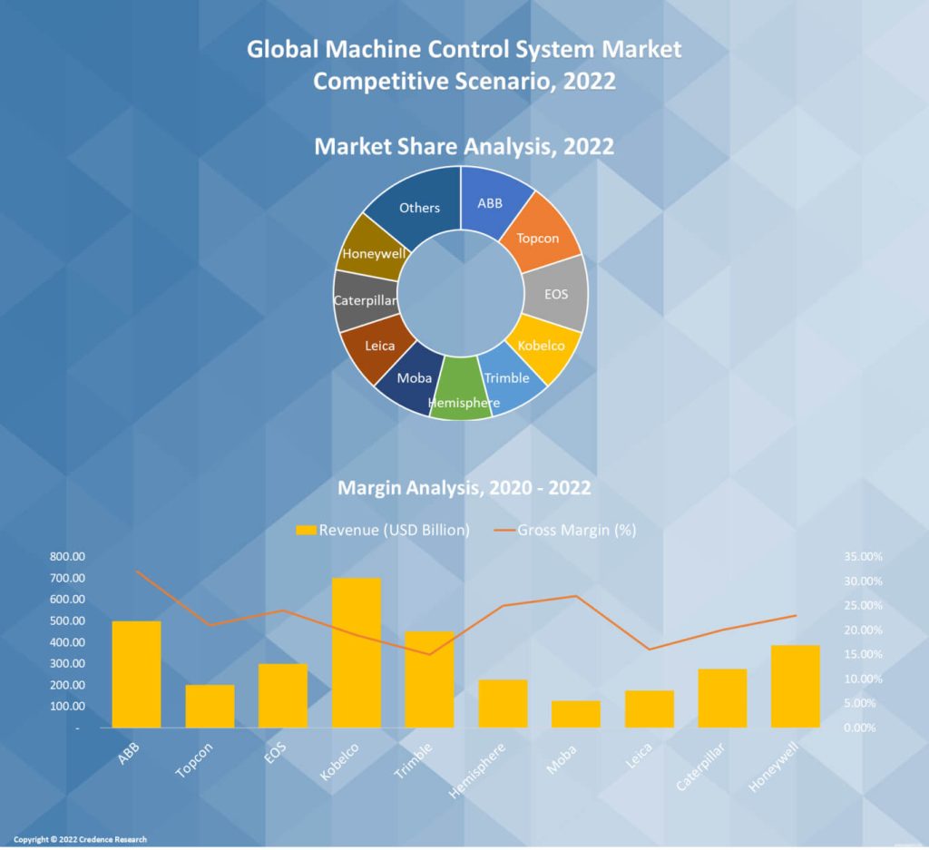 Machine control system Market
