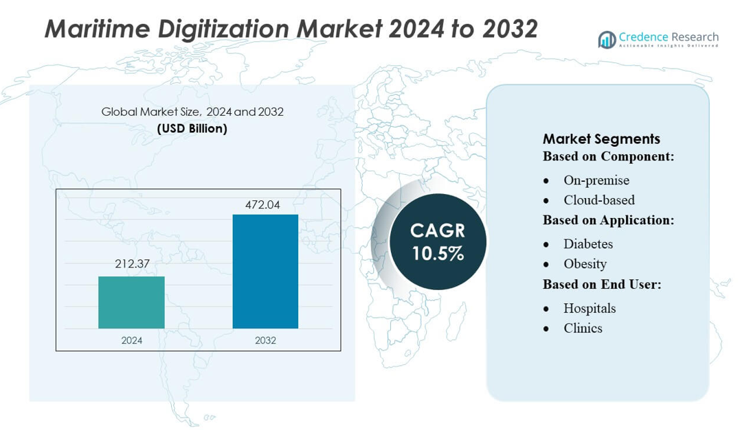 Maritime Digitization Market size