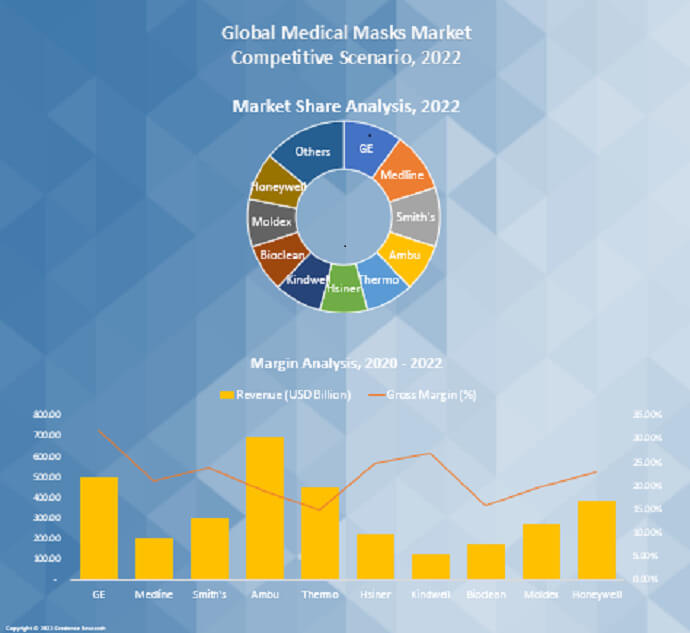 Medical Masks Market