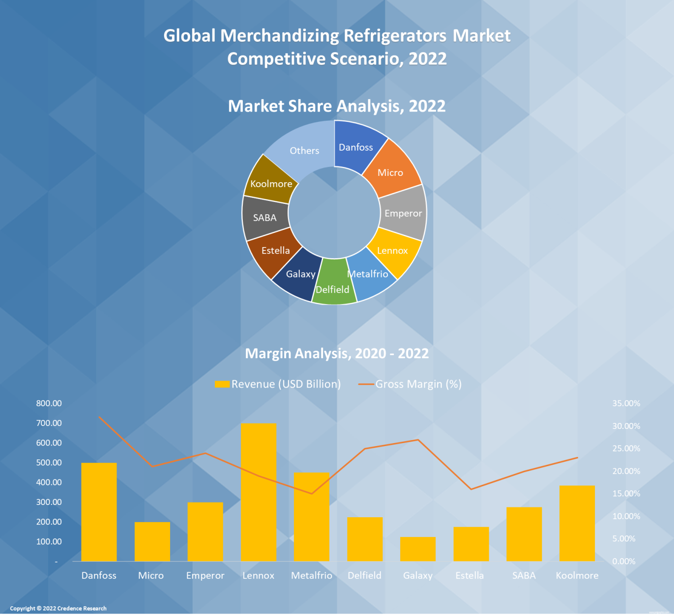 Merchandising Refrigerators Market