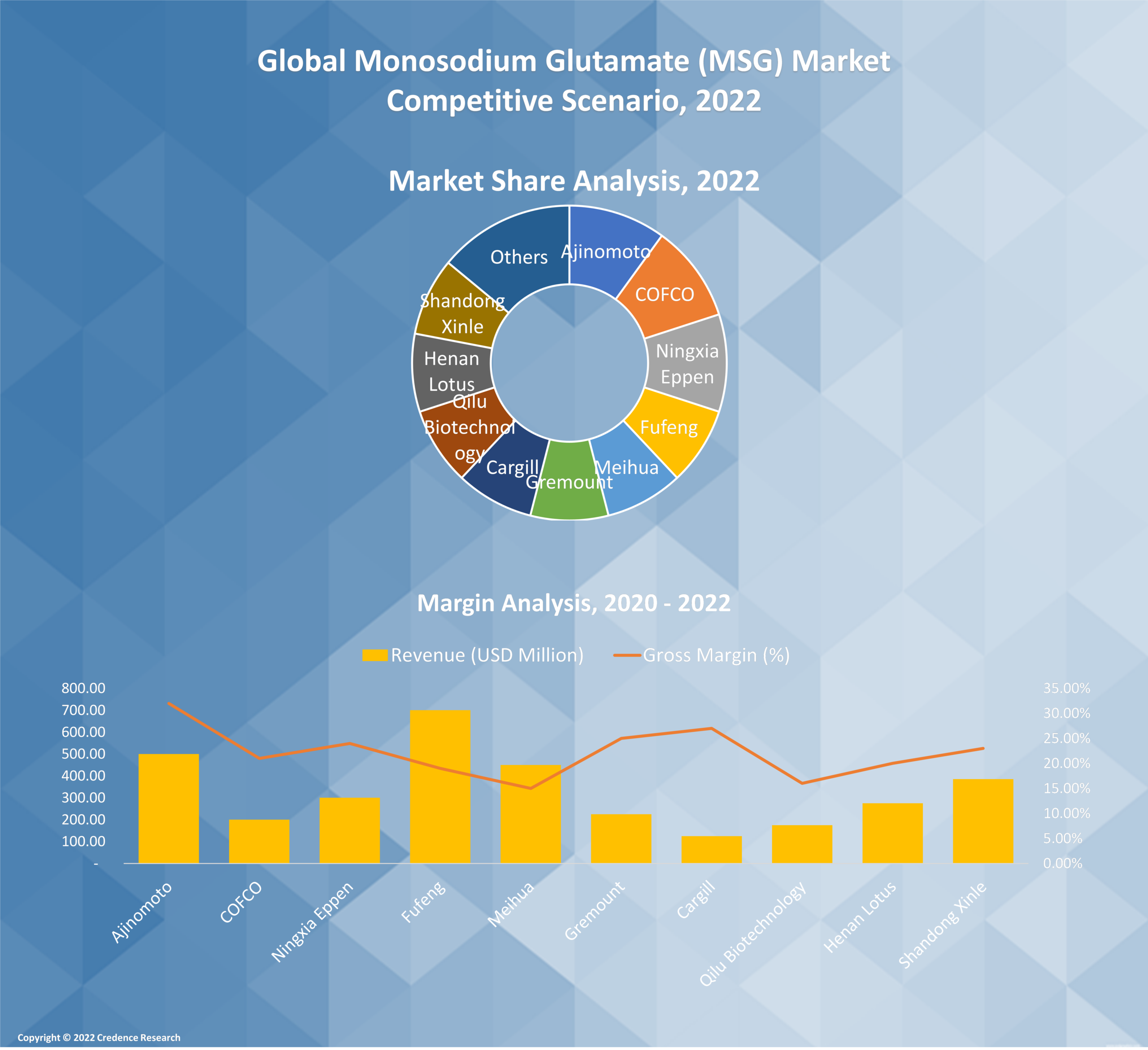 Monosodium Glutamate (MSG) Market
