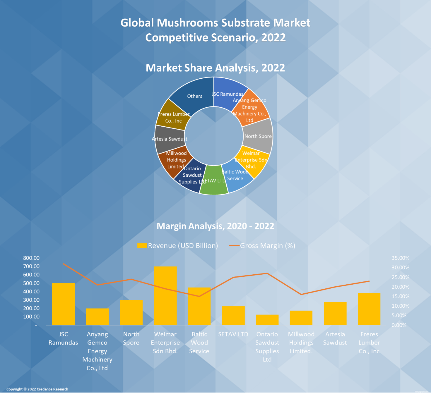 Mushrooms Substrate Market