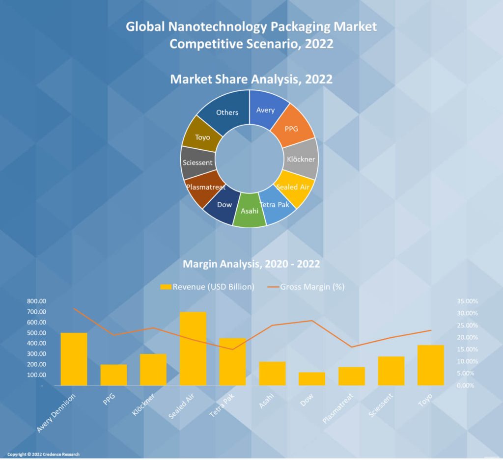 Nanotechnology Packaging Market