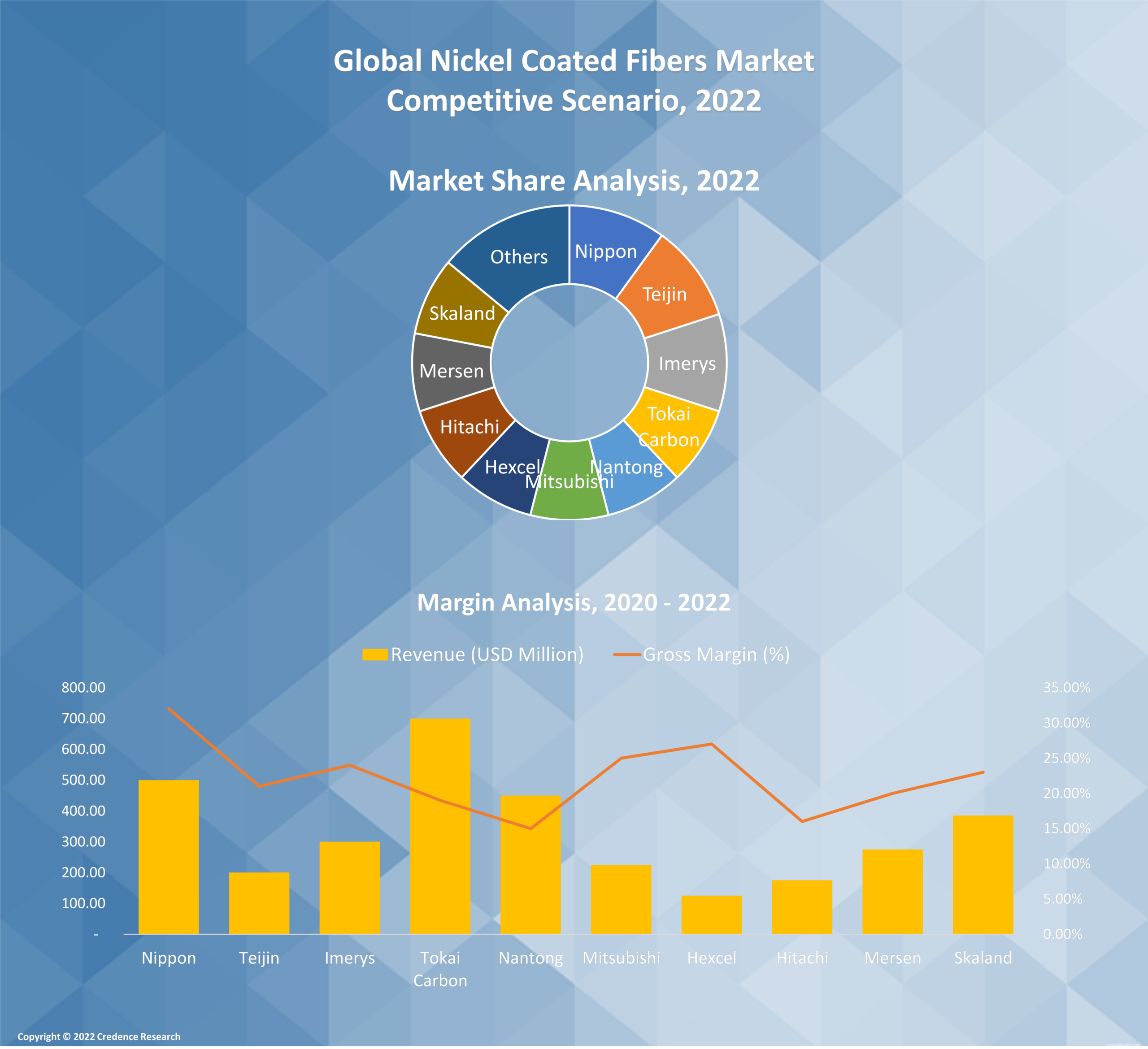 Nickel-coated Fiber Market