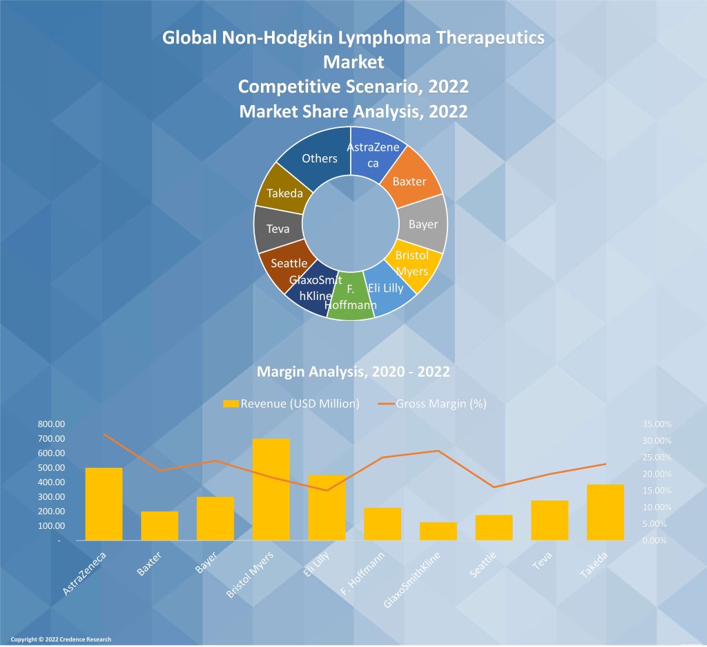 Non-Hodgkin Lymphoma Therapeutics Market