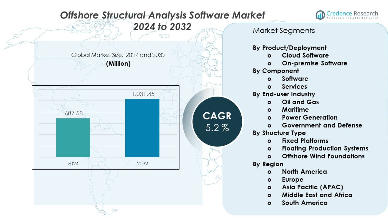 Offshore Structural Analysis Software Market