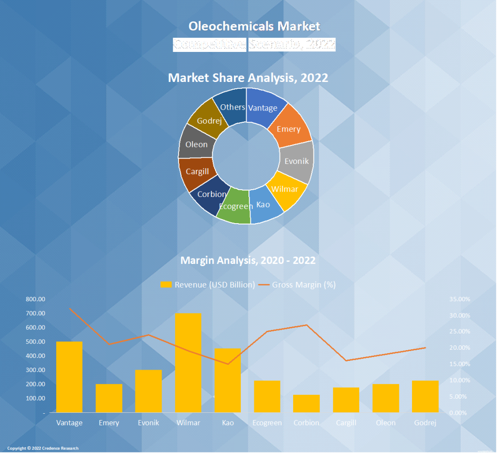 Oleochemicals Market