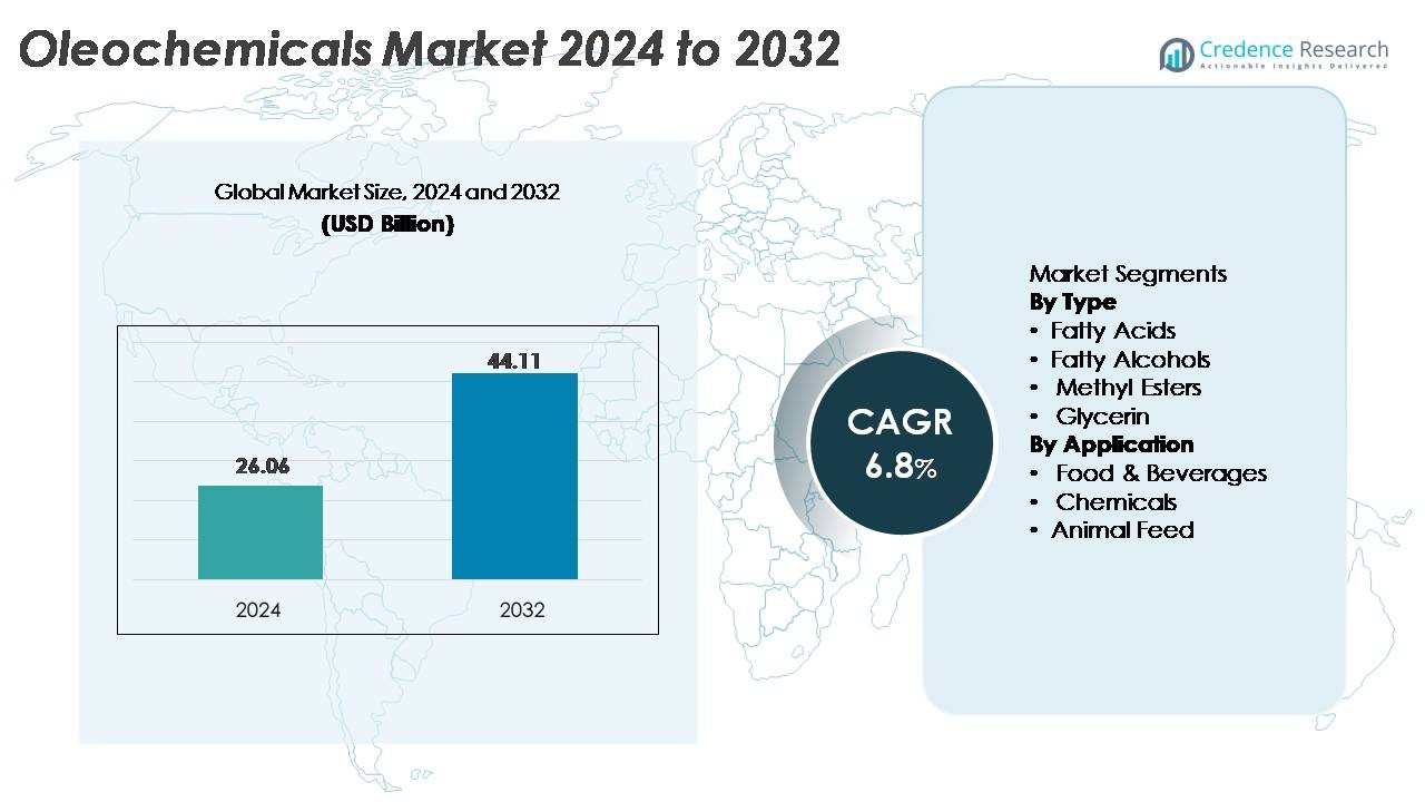 Oleochemicals Market