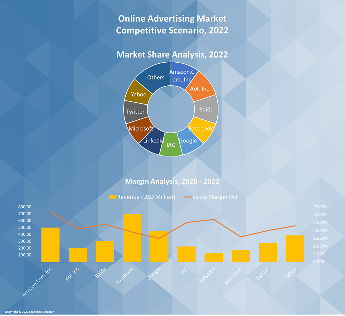 Online Advertising Market