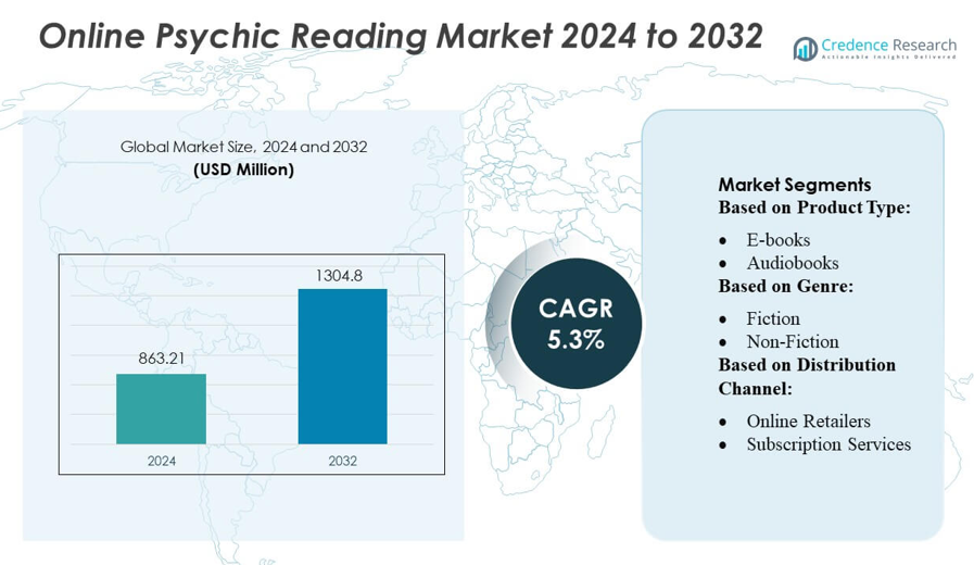 Online Psychic Reading Market