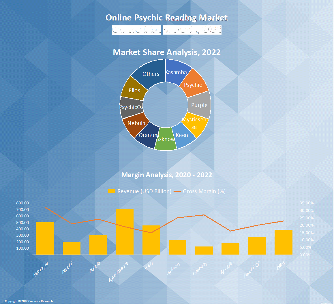 Online psychic reading Market