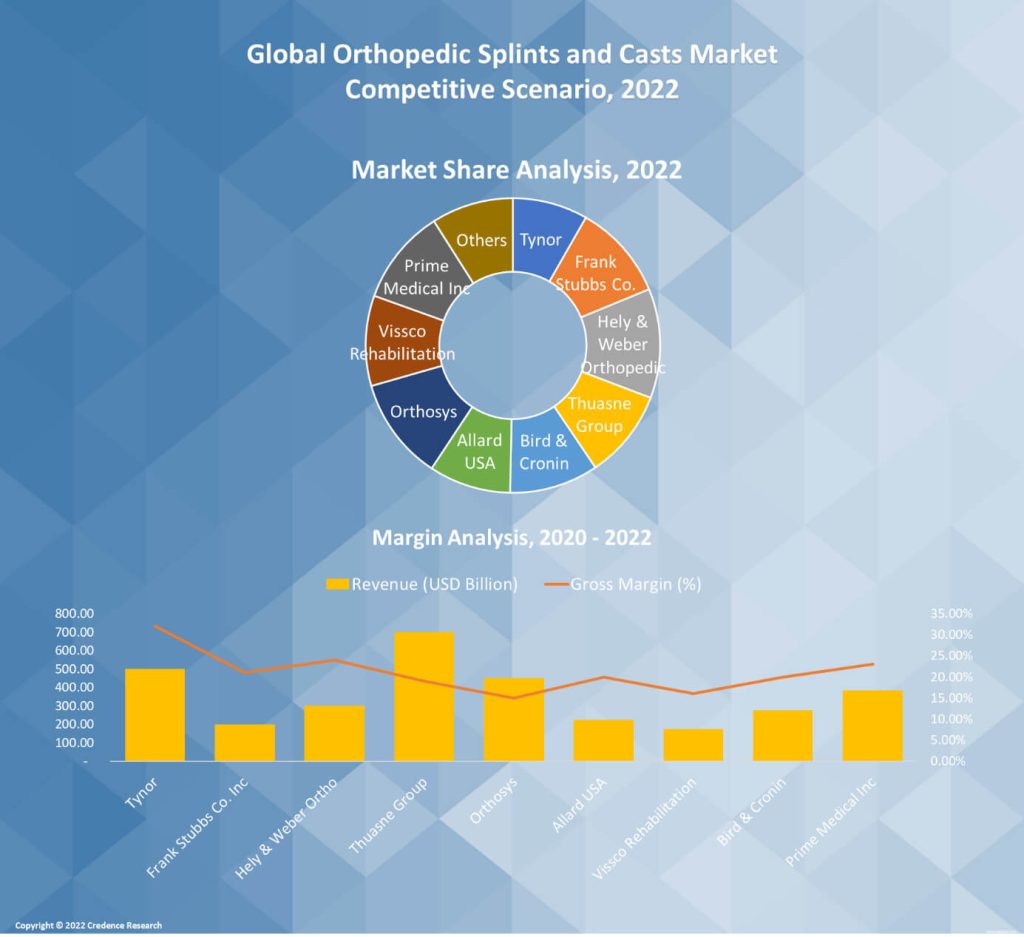 Orthopedic Splints and Casts Market