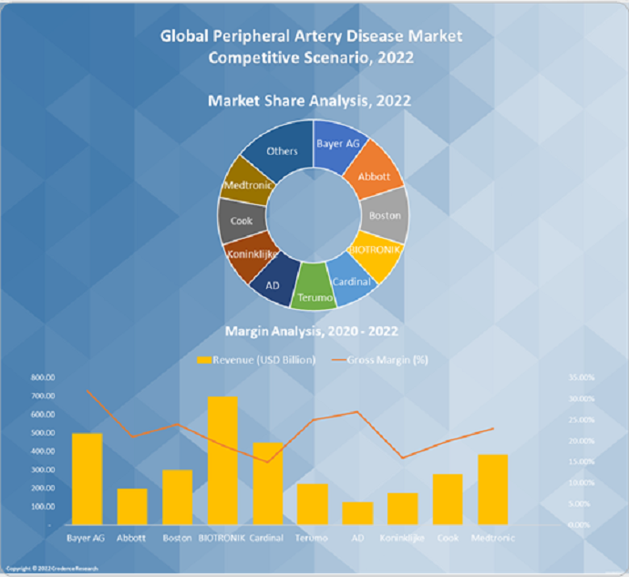 Peripheral Artery Disease Market