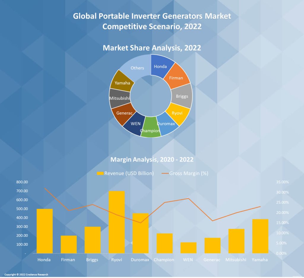 Portable Inverter Generators Market