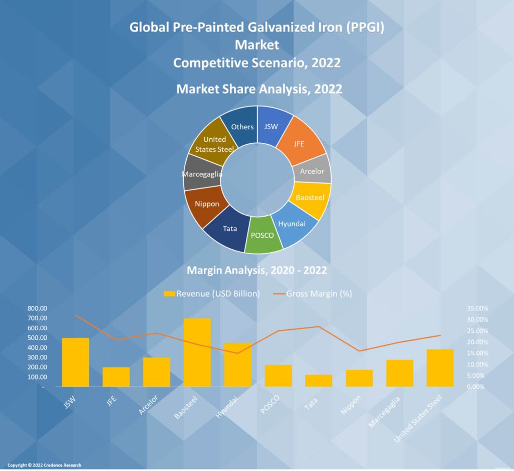 Pre-Painted Galvanized Iron (PPGI) Market