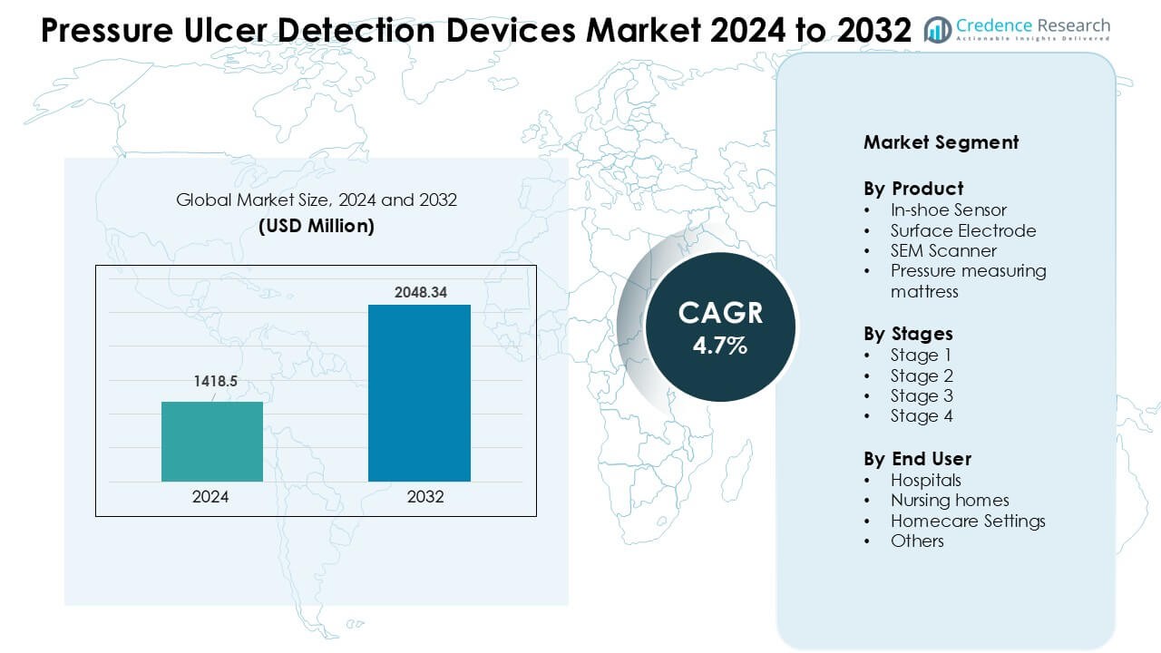 Mercado de Dispositivos de Detección de Úlceras por Presión