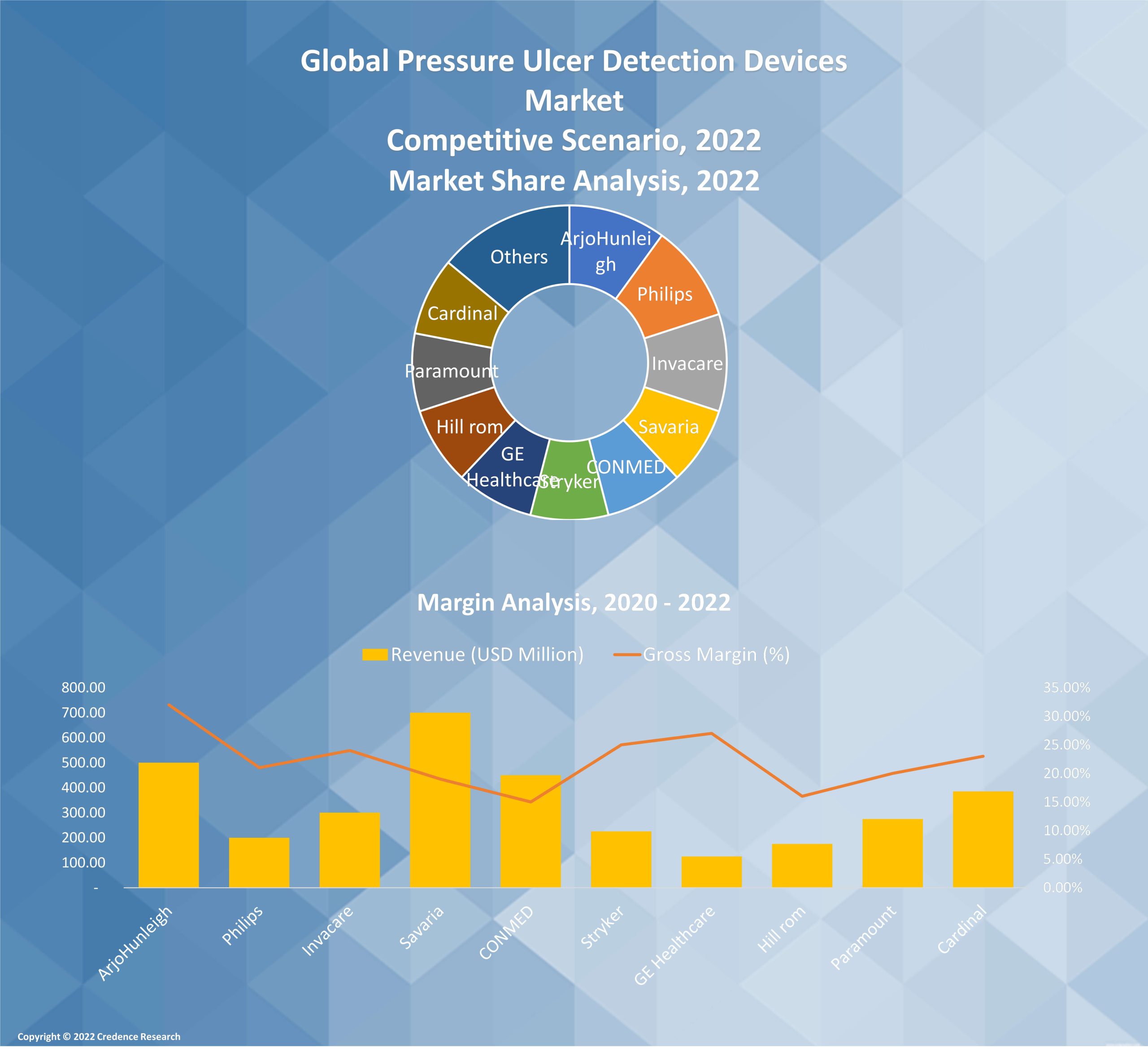 Pressure ulcer detection devices Market