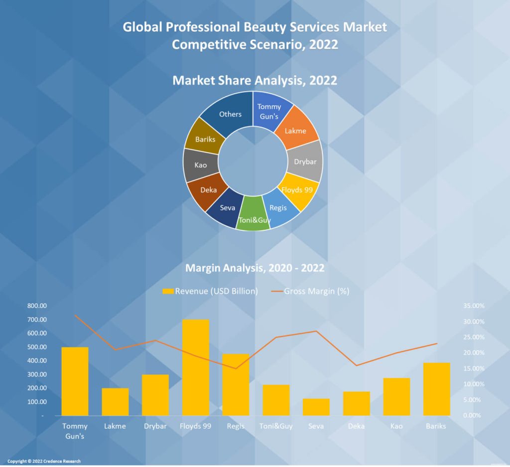 Professional Beauty Services Market