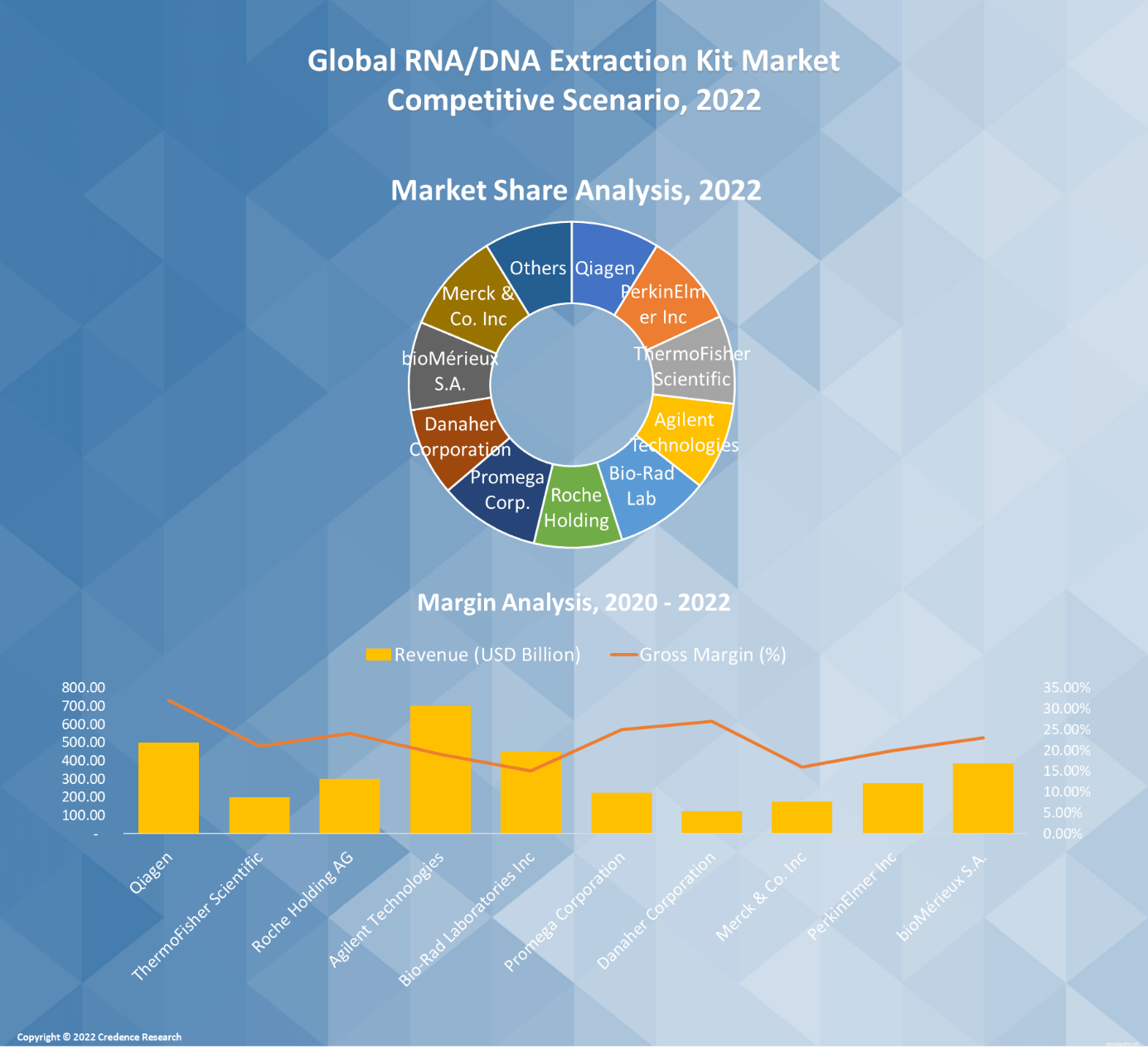 RNA/DNA Extraction Kit Market