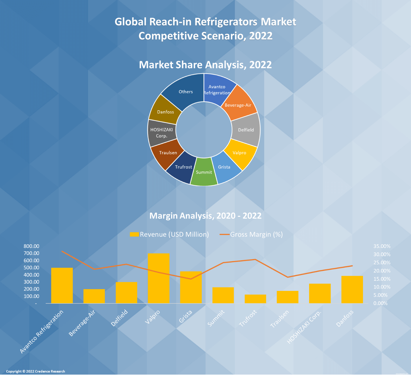 Reach-in Refrigerators Market