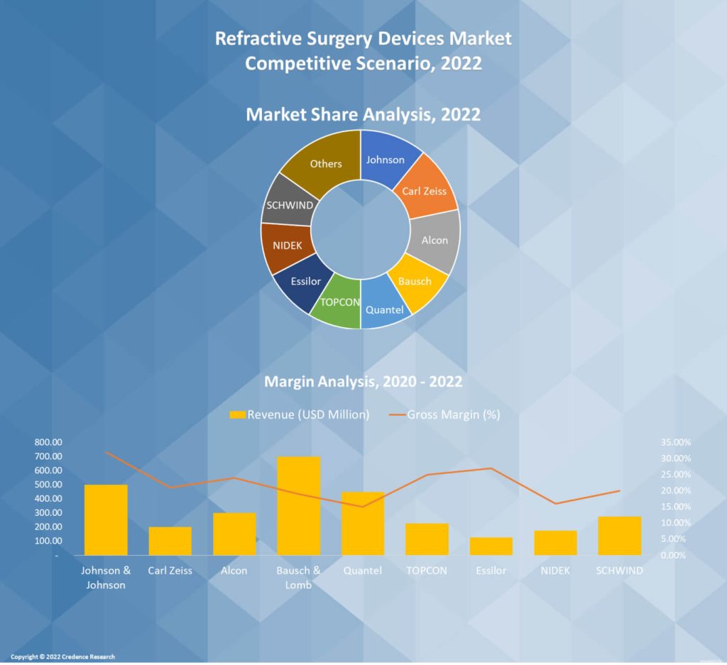 Refractive Surgery Devices Market