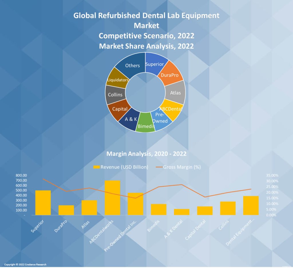 Refurbished Dental Lab Equipment Market