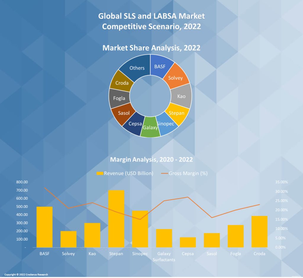 SLS and LABSA Market