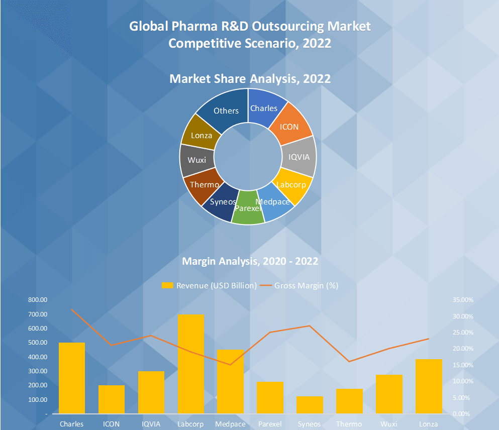 Pharma R&D Outsourcing Market