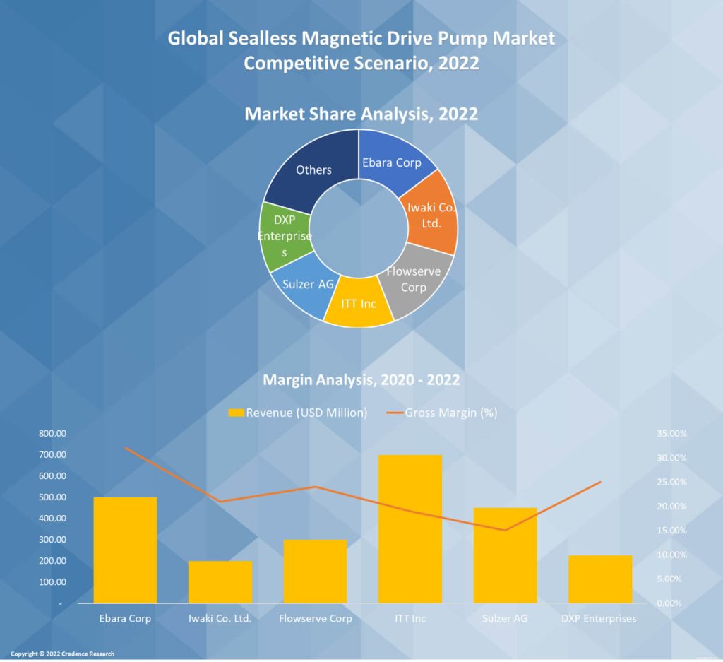 Sealless Magnetic Drive Pump Market