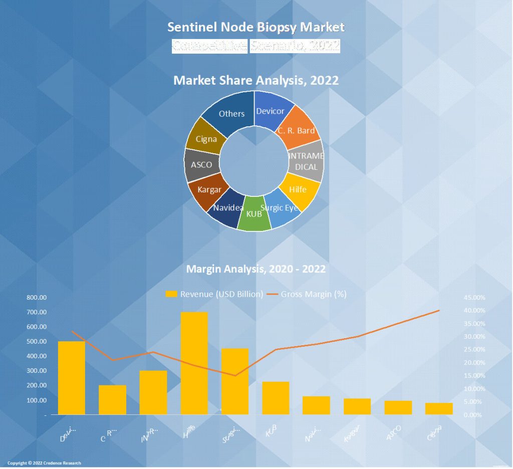 Sentinel Node Biopsy Market