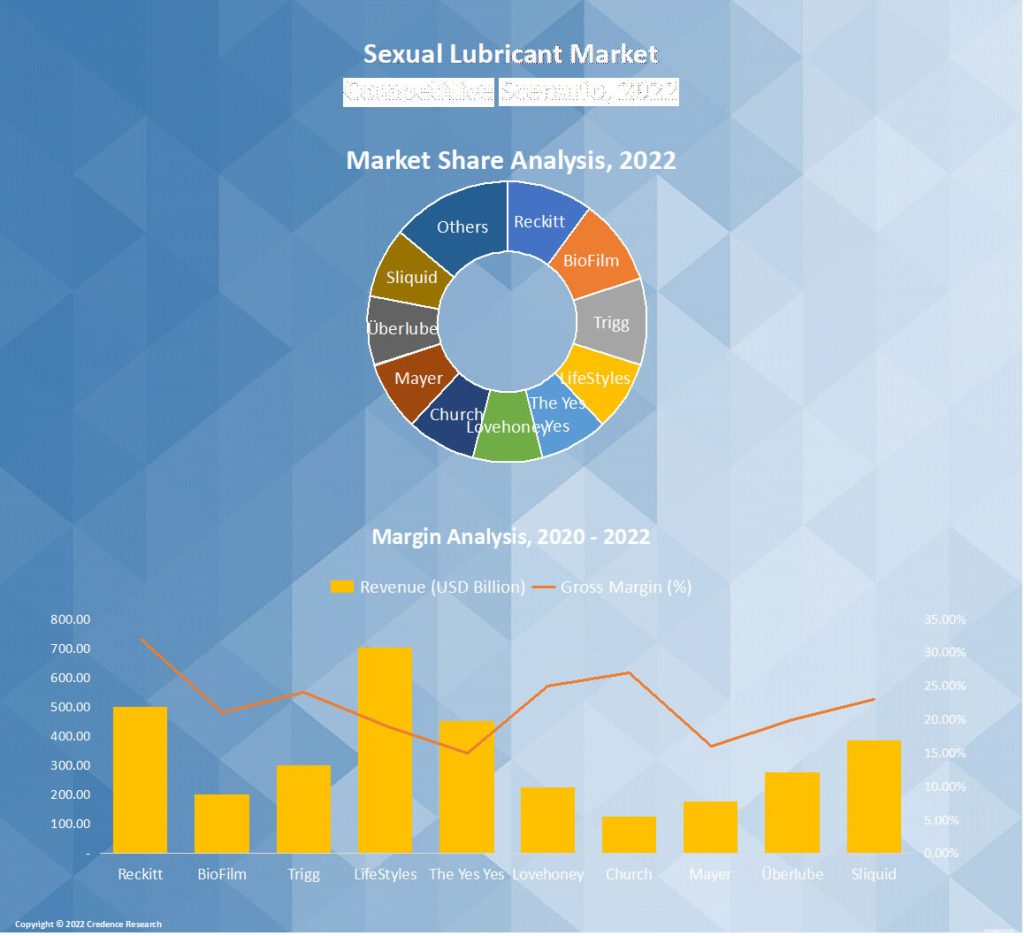 Sexual Lubricant Market