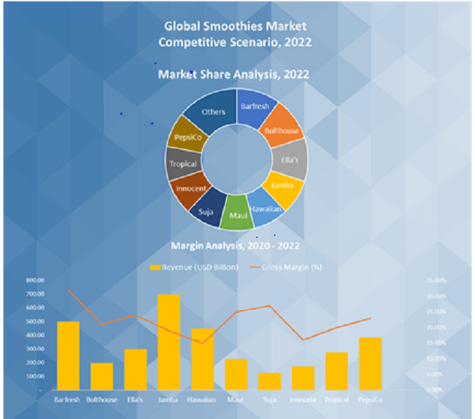 Smoothies Market