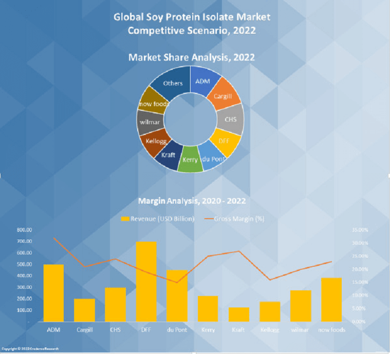 Soy Protein Isolate Market