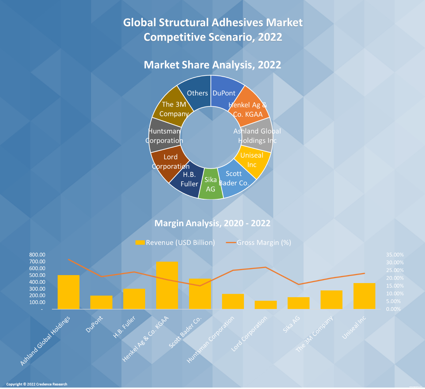 Structural Adhesives Market