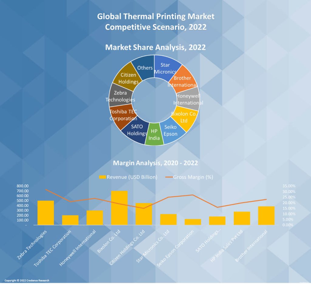 Thermal Printing Market