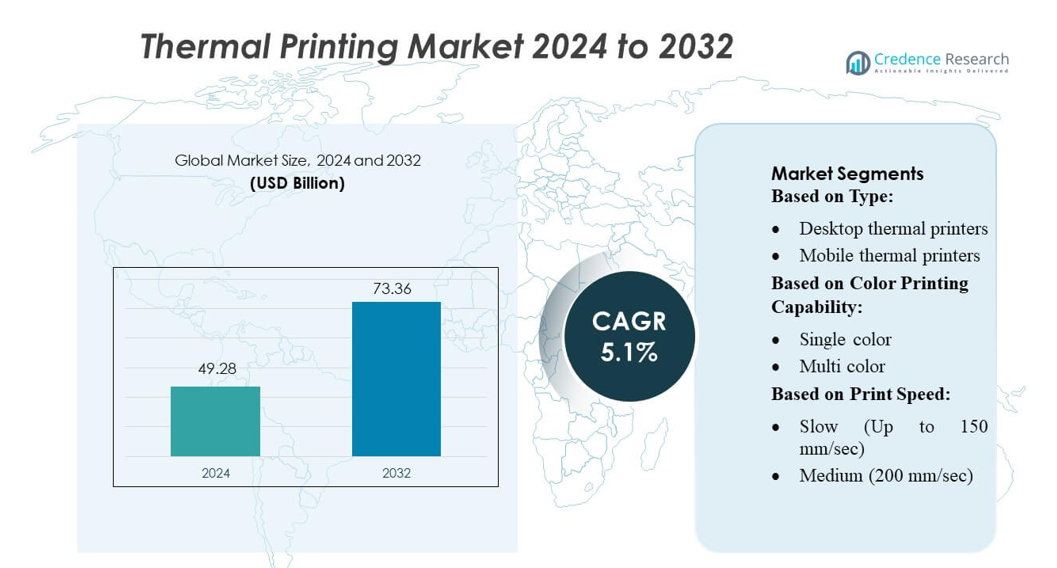 Thermal Printing Market size