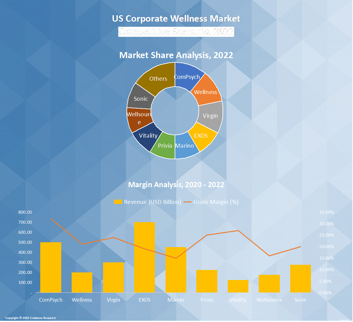 US Corporate Wellness Market