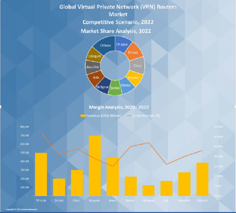 Virtual Private Network (VPN) Routers Market