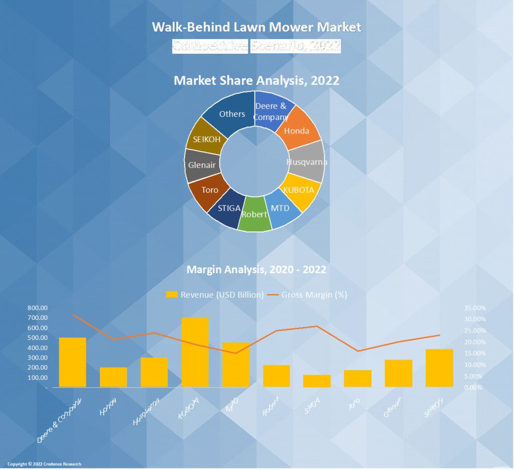 Walk-Behind Lawn Mower Market