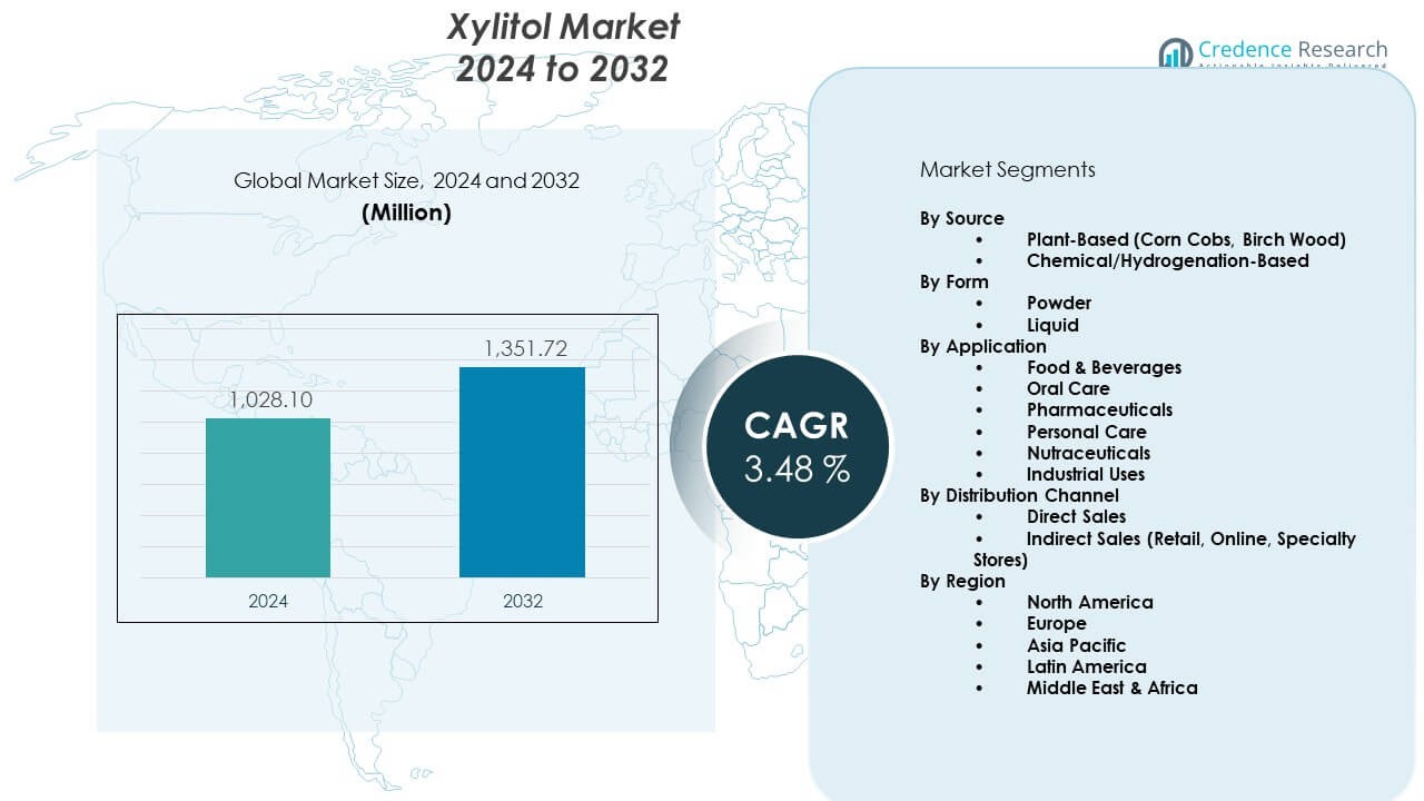 Xylitol Market Size