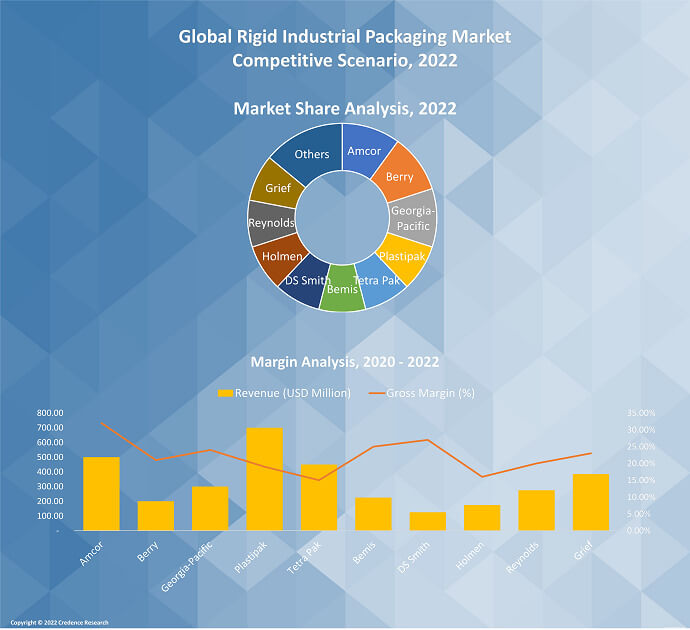 Rigid Industrial Packaging Market