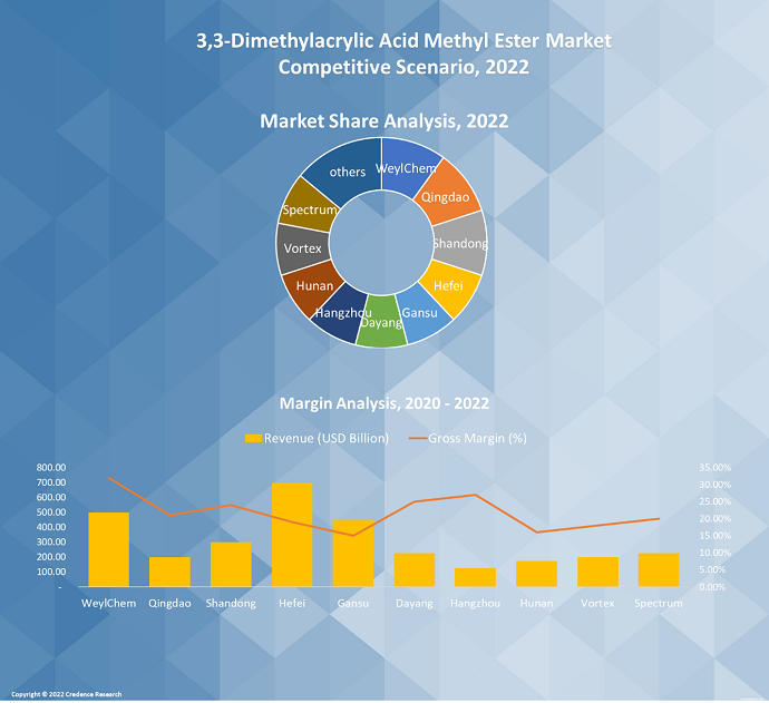 3,3-Dimethylacrylic Acid Methyl Ester Market