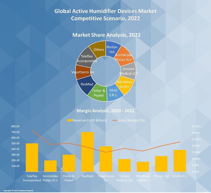 Active Humidifier Devices Market