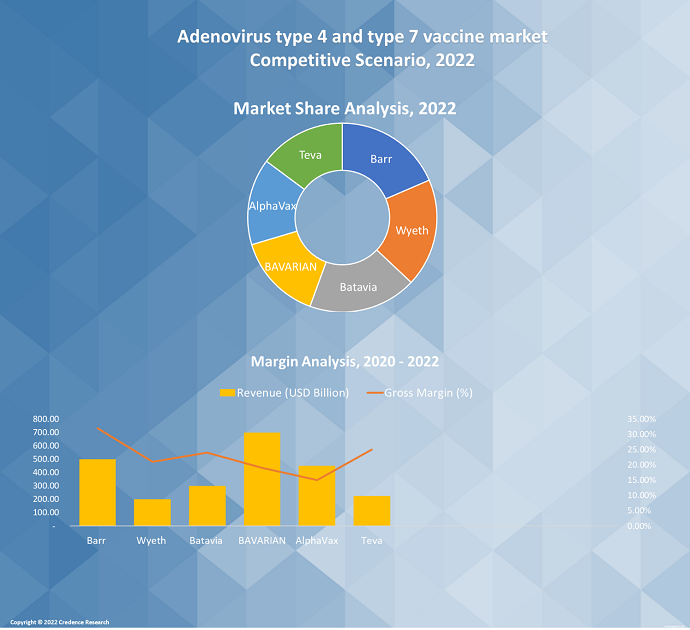 Adenovirus Type 4 and Type 7 vaccine market