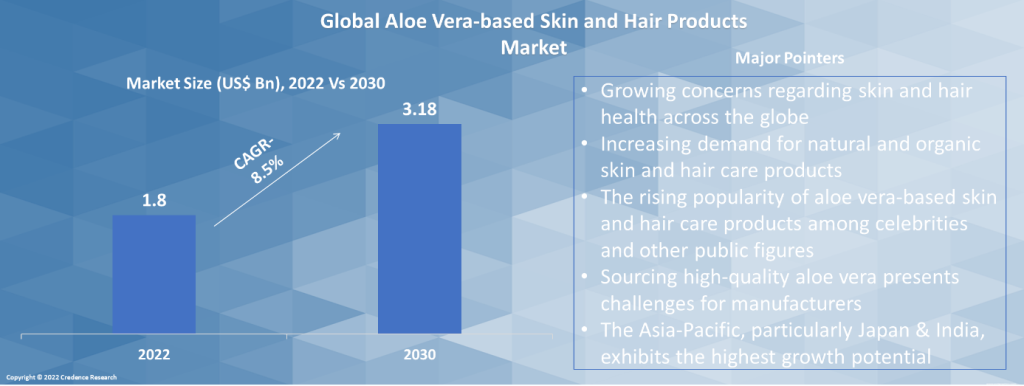 Aloe Vera-based Skin and Hair Products Market