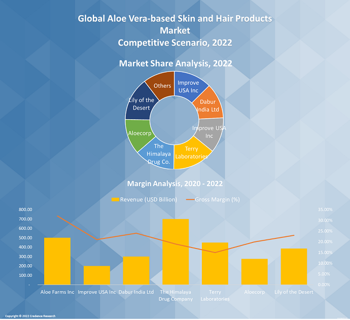 Aloe Vera-based Skin and Hair Products Market