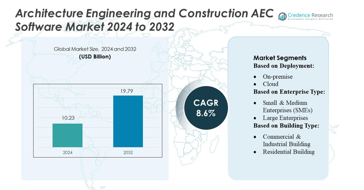 Architecture Engineering and Construction AEC Software Market size